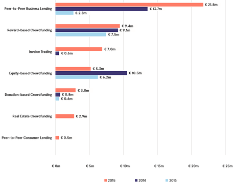 Datos sobre la financiación alternativa en España espana_finaciacion_alternativa_por_modelos