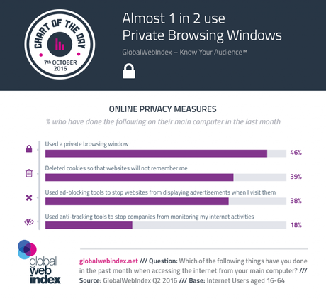 Casi 50% de los usuarios ya usan las ventanas de navegación privada cuando acceden a internet