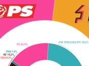 AXIMAGE Portugal: socialistas superarían votos suma partidos conservadores