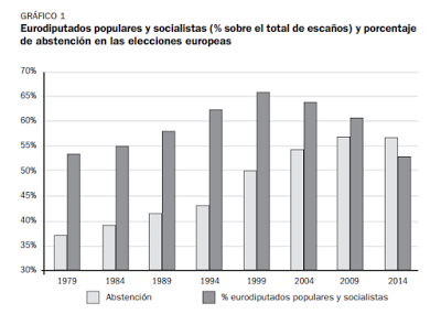 Abstención y populismo