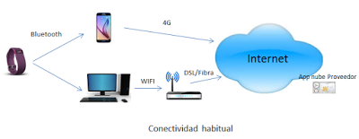 IoT Internet of Things