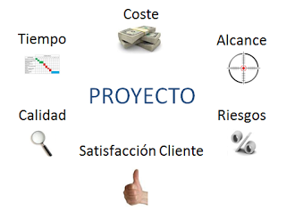 Coste tiempo alcance riesgos calidad satisfacción PMP