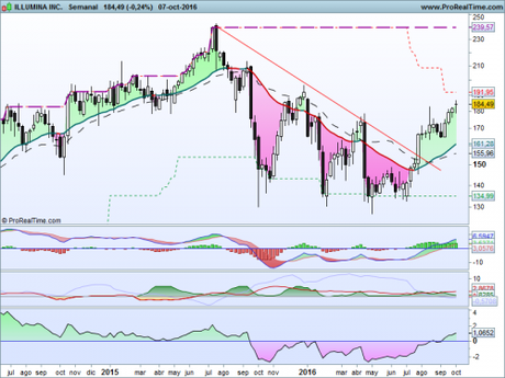 Impulso alcista en Illumina
