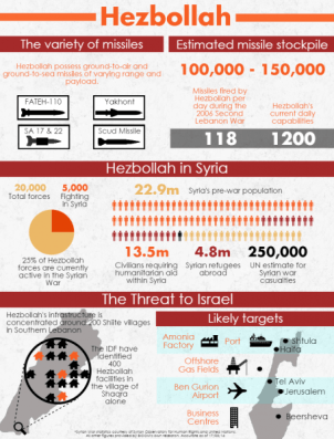 Papel de Hezbolá en la región durante el año 2016. Fuente: Bicom