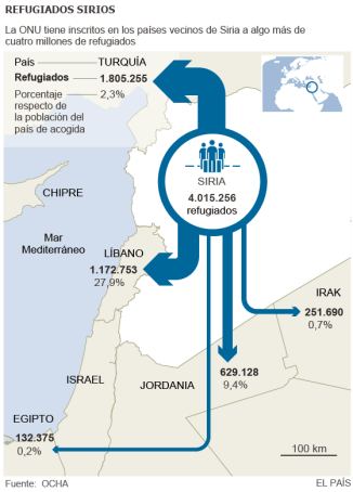Principales destinos de los refugiados sirios. Fuente: El País