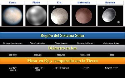 Planetas enanos, plutoides u objetos transneptunianos