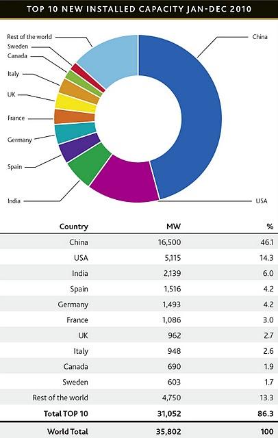 Informe eólico mundial 2010. Aumenta la potencia instalada un 22%