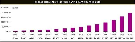 Informe eólico mundial 2010. Aumenta la potencia instalada un 22%