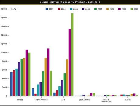 Informe eólico mundial 2010. Aumenta la potencia instalada un 22%