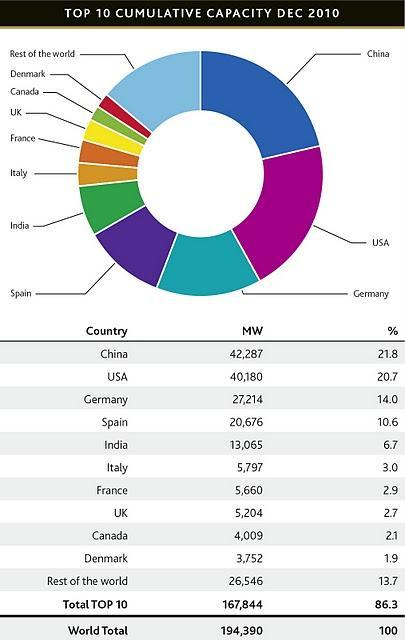 Informe eólico mundial 2010. Aumenta la potencia instalada un 22%