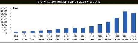 Informe eólico mundial 2010. Aumenta la potencia instalada un 22%
