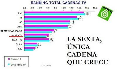 Audiencias enero 2011: La Sexta crece con un 6,3% de share medio