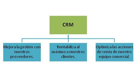 CRM; una oportunidad de optimizar las ventas. ¿Cómo podemos aprovecharla CRM; una oportunidad de optimizar las ventas. ¿Cómo podemos aprovecharla