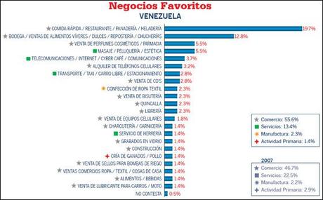 Emprender en Venezuela