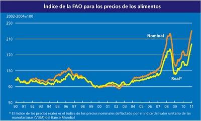 Precios de los alimentos alcanzan nuevo récord histórico