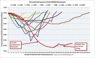 Desempleo en Estados Unidos sigue en niveles insoportablemente altos