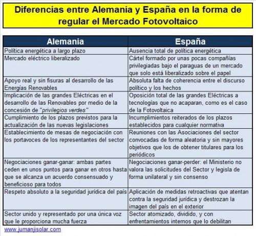 Diferencias Alemania Espana regulacion Mercado Fotovoltaico 500x462 El Caso Alemán Alemania 