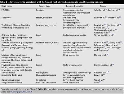 Fitoterapia y cáncer: mucha hierba y poco grano.