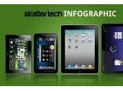 Comparativa Dell Streak Apple iPad, Motorola Xoom BlackBerry PlayBook