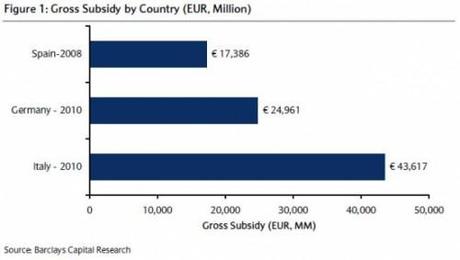 Coste Total de los subsidios por paises 500x283 Italia 