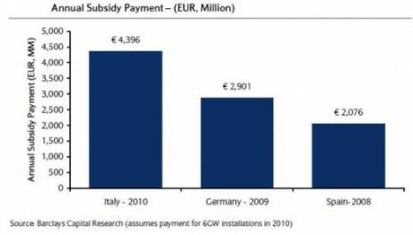 Pago anual de los subsidios por paises 500x285 Italia 