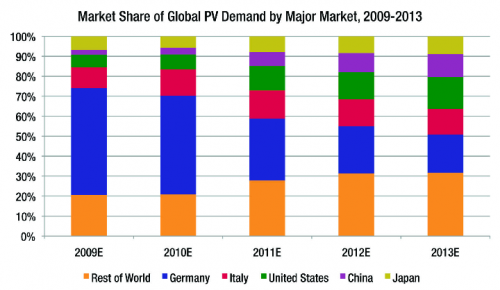Reparticion Mercado Internacional Fotovoltaica 2009 2013 500x290 Italia El Caso Alemán Aleman 