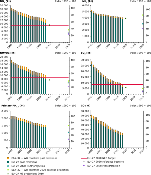 Evolución de las emisiones de los principales contaminantes (Europa)