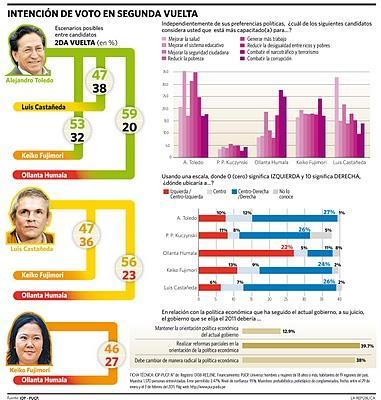 ENCUESTA PUCP: INTENCIÓN VOTO EN SEGUNDA VUELTA