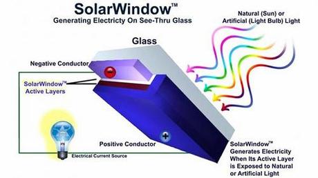 5432847869 fd4443e625 Thin Film SolarWindow New Energy Technologies 