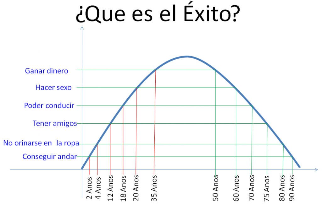 Las matemáticas del éxito