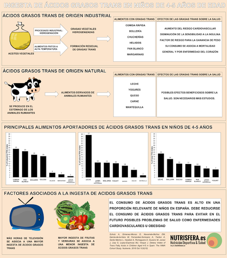 ÁCIDOS GRASOS TRANS Y SU CONSUMO EN NIÑOS