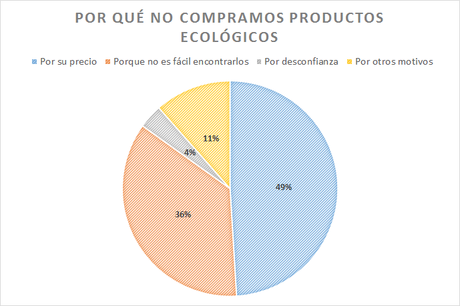 por qué no compramos productos ecológicos
