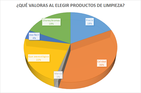 qué valoras productos de limpieza