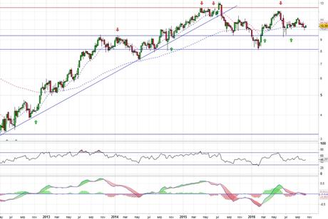 Análisis gráfico del valor analizado