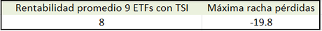 Escuela de inversion: Descubre un indicador poco conocido para predecir la tendencia car-9-etfs_tsi