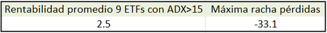 Escuela de inversion: Descubre un indicador poco conocido para predecir la tendencia car-9-etfs_adx2