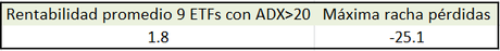Escuela de inversion: Descubre un indicador poco conocido para predecir la tendencia car-9-etfs_adx1
