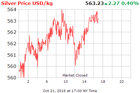 Precio del Gramo de Plata