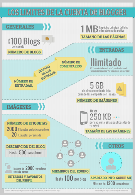 La capacidad de la cuenta de Blogger (Infografía)