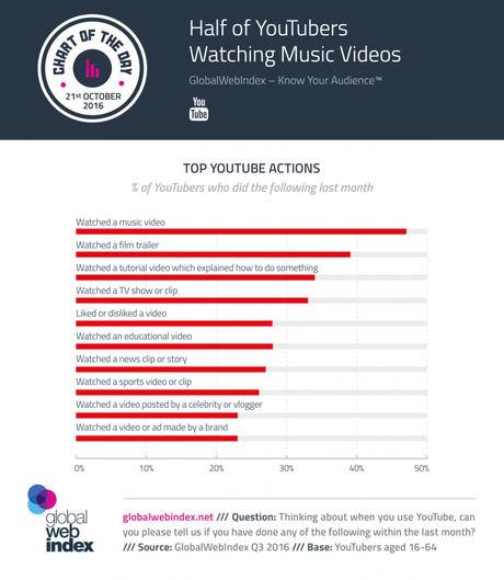 La acción preferida por los usuarios de YouTube dentro de la plataforma es...
