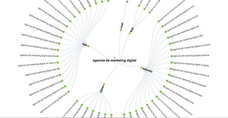 uso de semantica en agencia de marketing digital