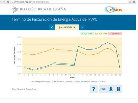 La nueva factura por tarificación horaria