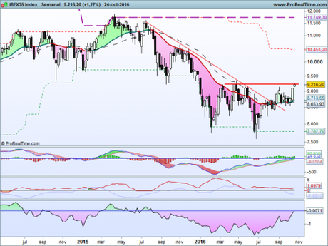 Ibex35, en línea de despegue