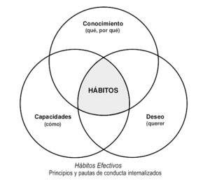 Que son los Hábitos