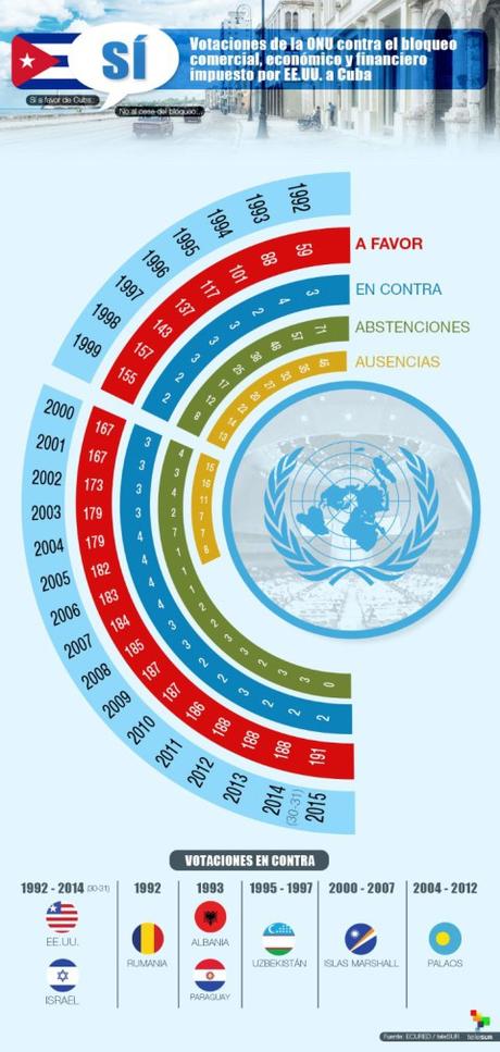 infografia-votaciononubloqueocuba-jpg_349407698