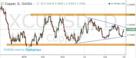 Precio del cobre
