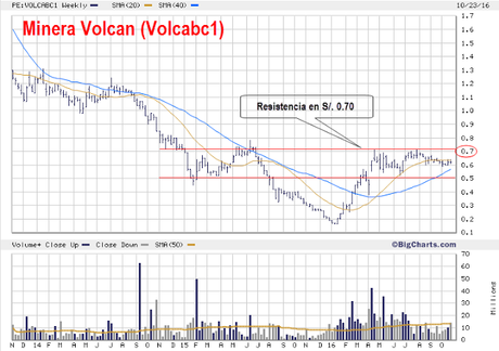 Precio Acciones Mineras Volcan