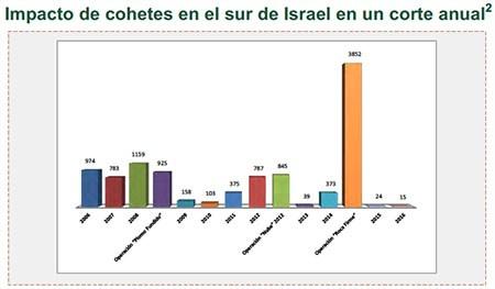 Disparo de cohetes hacia Israel