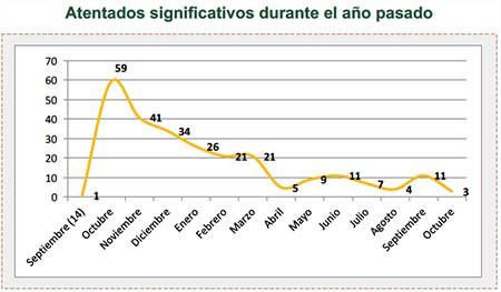 Atentados significativos durante el año pasado