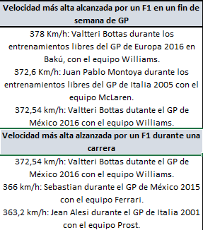 Records del GP de México 2016 | Grandes victorias y elevadas velocidades puntas